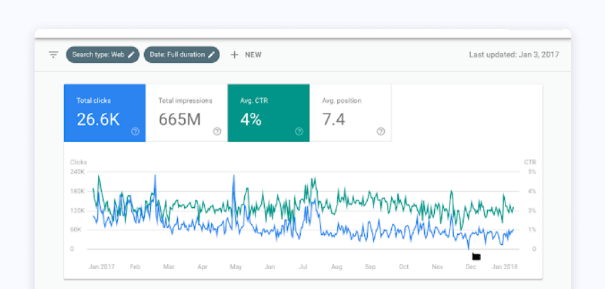 screenshot showing clicks, impressions, avg