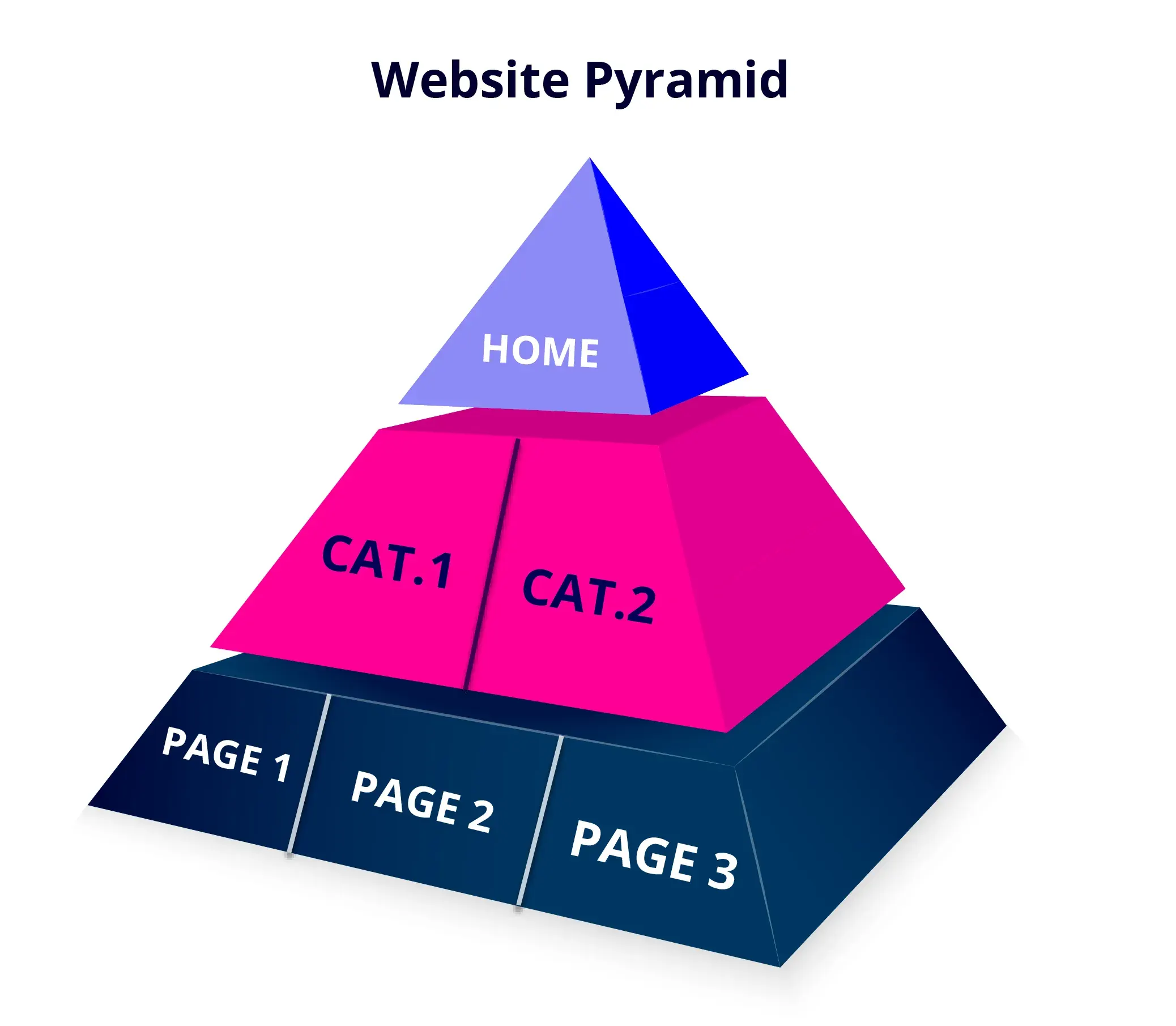 Illustration of a pyramid with different levels of a website architecture displayed across the levels of the pyramid