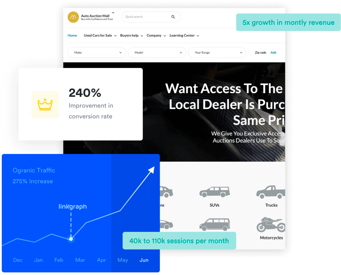 graphic showing Auto Auction Mall increase in conversion rate
