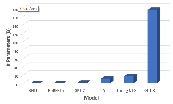 A bar graph displaying the quantity of GPS devices.