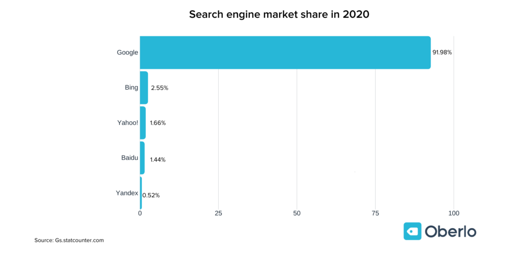 Search engine market in 2020 with a focus on SEO.