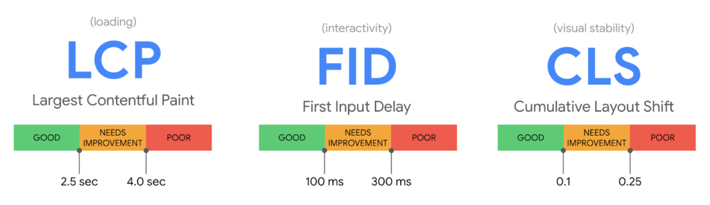 Google Page Experience Update will impact how users interact with websites, focusing on LCP and FDC metrics.