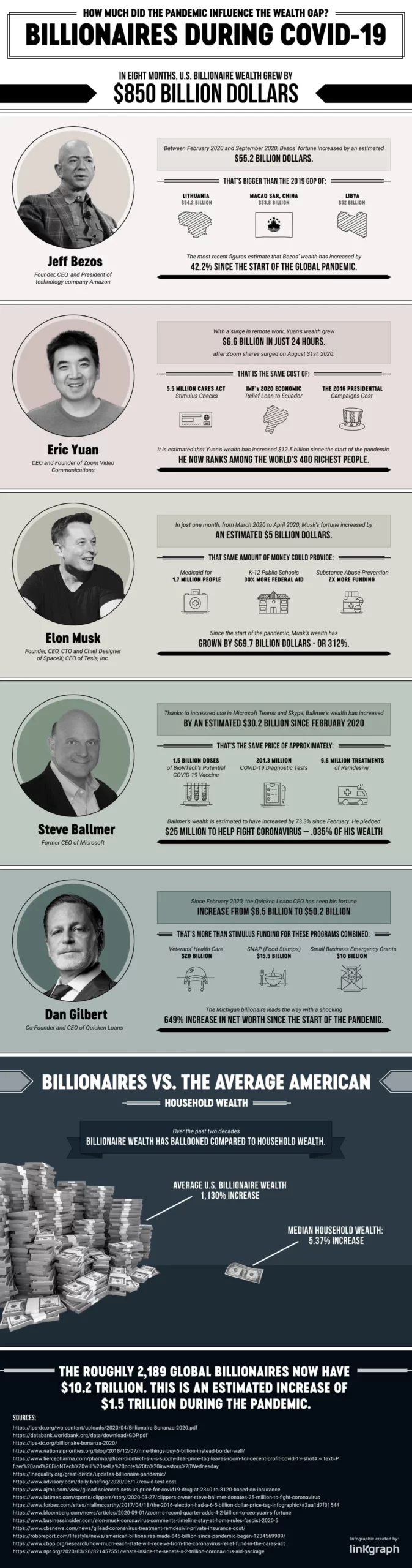 Check out our informative billionaire infographic showcasing the impact of covid-19.