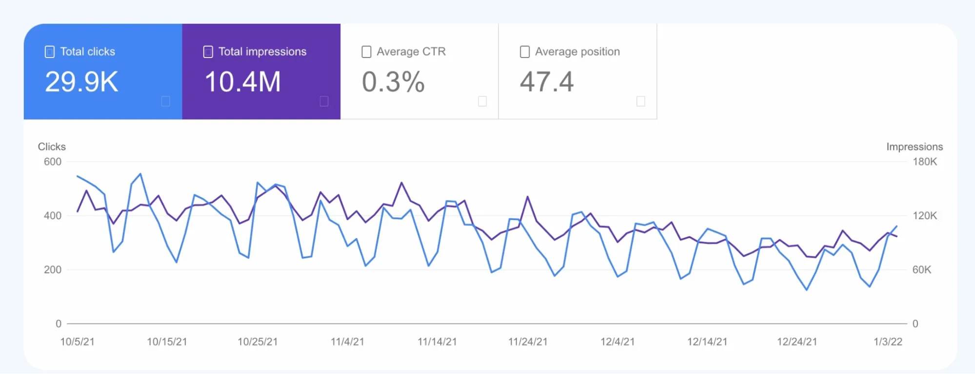 Line graph showing 29.9K total clicks, 10.4M impressions, a 0.3% CTR, and an average position of 47.4 over a three-month period.