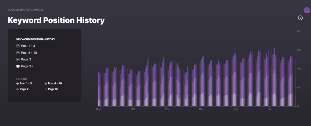 Bar graph showing keyword position history from September to February, with positions categorized as 1-3, 4-10, page 2, and page 3+, increasing over time.