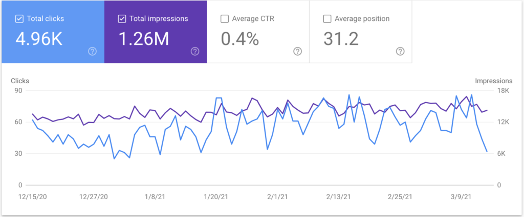 A Google Analytics dashboard displaying a graph for small business SEO analysis.