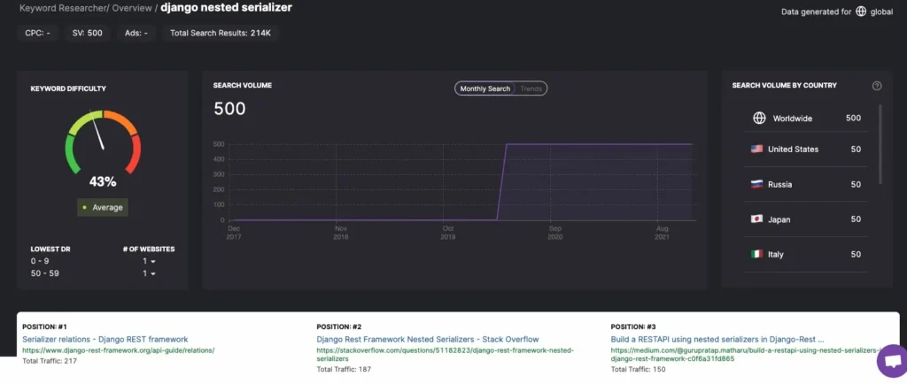 Screenshot of data from KW Researcher tool