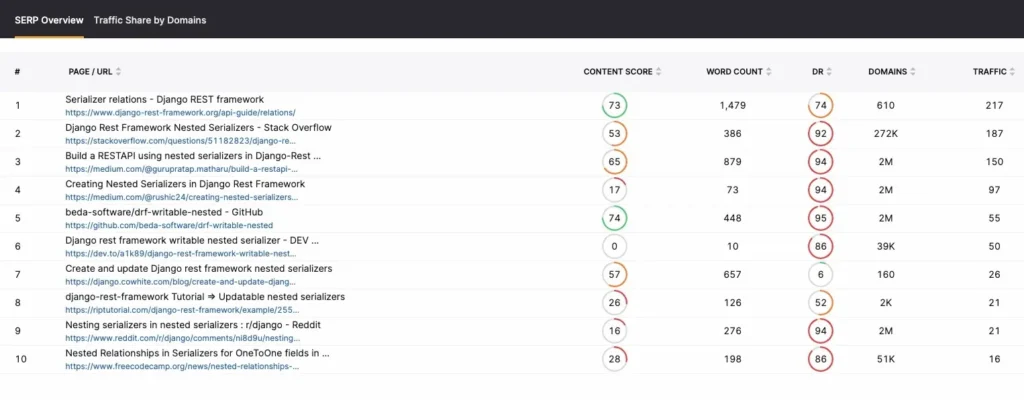 Top SERP for specific keyword in KW Researcher tool