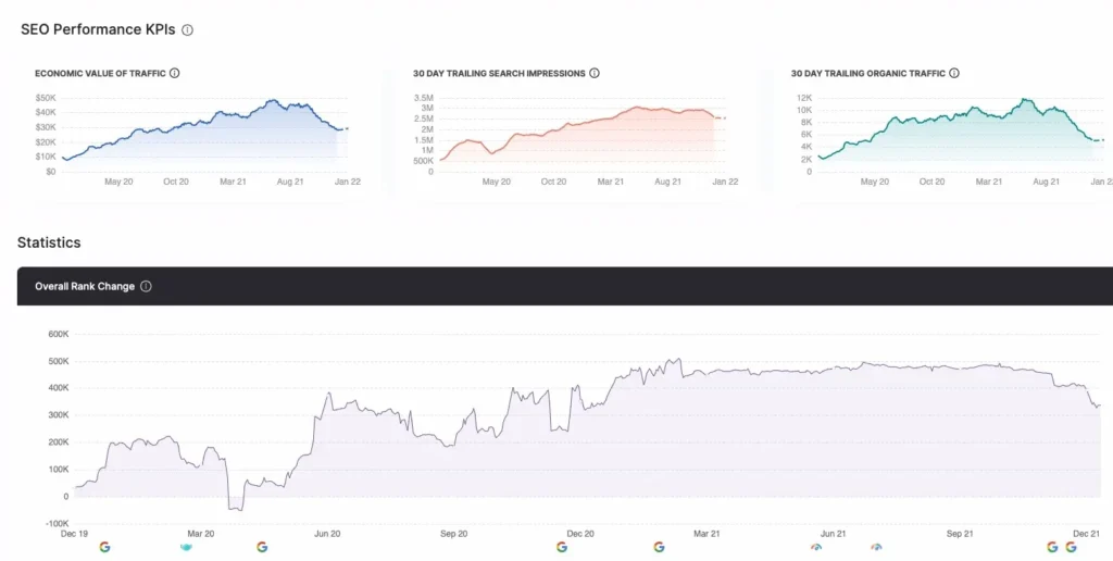 Screenshot of GSC Insights organic traffic metric graphs
