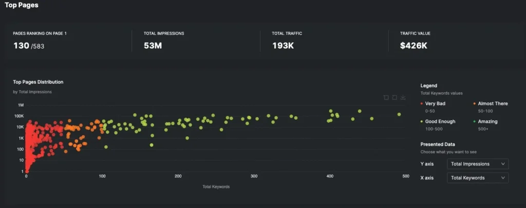 Screenshot of GSCs visualization of top SEO performing pages
