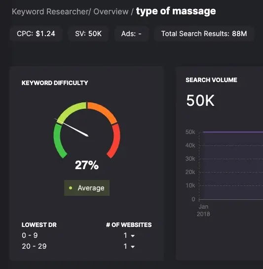 screenshot of keyword difficulty scale for type of massage