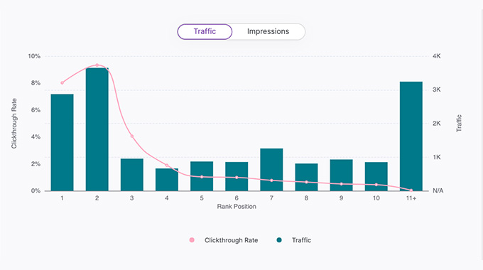 Traffic-and-CTR-by-Keyword-Position