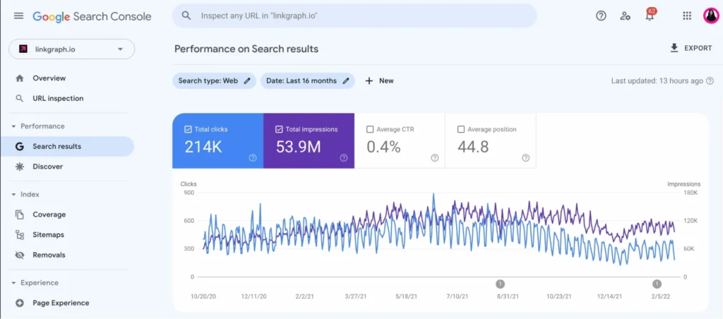 Google Search Console dashboard showing performance metrics for linkgraph.io: 214K total clicks, 53.9M impressions, 0.4% CTR, and a 44.8 average position over 15 months—key insights to consider for your next SEO checklist.