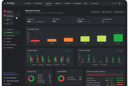 SearchAtlas dashboard showing website audit overview including site health, total pages, issues, page changes, and Core Web Vitals