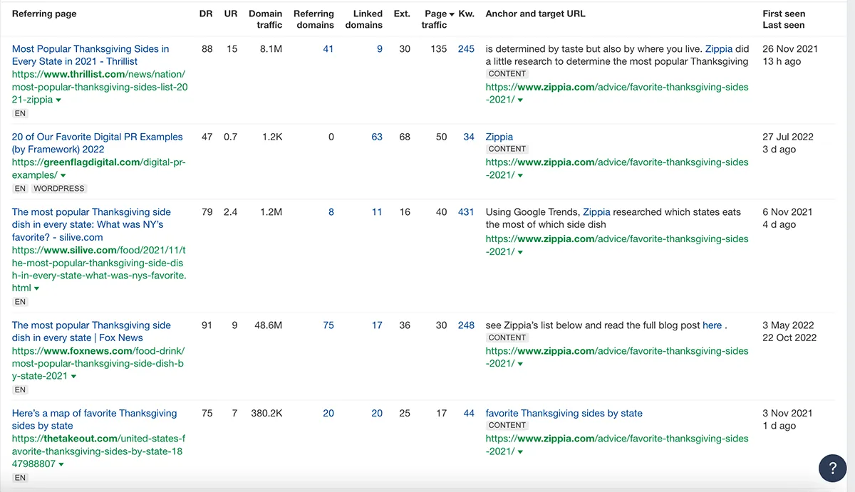 Ahrefs report showing backlinks to Zippia's Thanksgiving sides content from major news sites