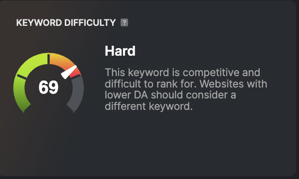 A gauge showing a keyword difficulty score of 69, labeled 