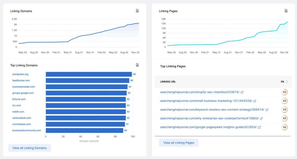 Dashboard showing charts and tables of linking domains and pages over time, highlighting top sources like WordPress, Facebook, Google, and top linked pages from searchenginejournal.com—ideal for tracking progress as you ask how long does SEO take.