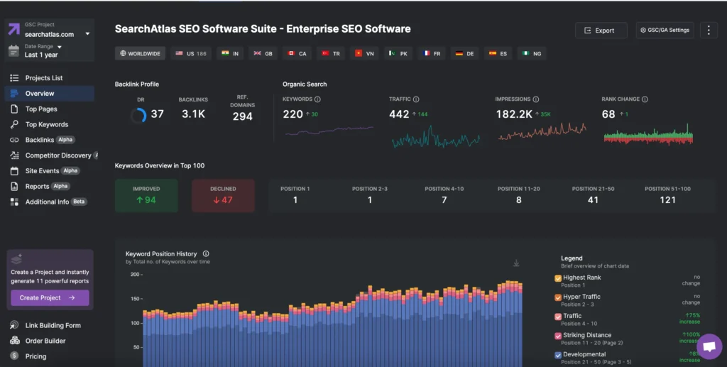 Dashboard showing SEO software analytics, including backlink and organic search metrics, rank changes, keyword positions, and a bar graph tracking keyword history—helpful for understanding how long does SEO take to show results.
