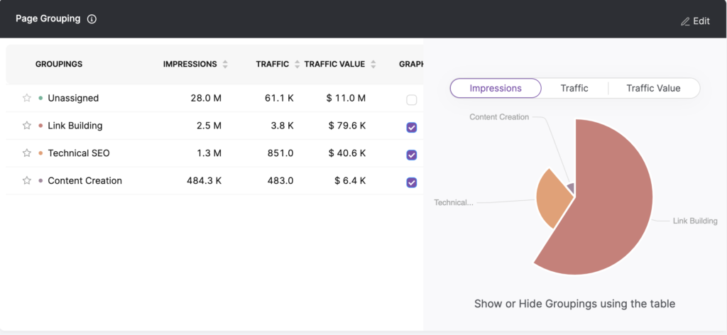 A dashboard displays seo topic clusters with impressions, traffic, and traffic value data, plus a pie chart visualizing impressions for each group.