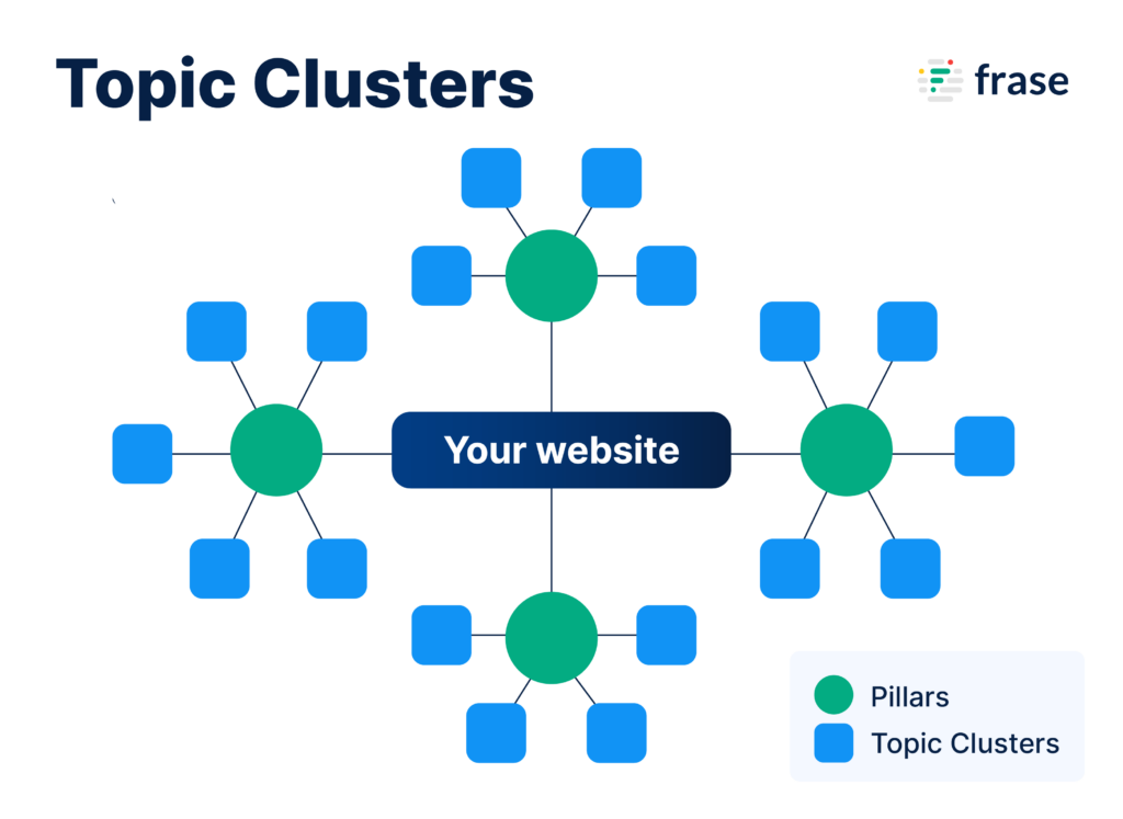 Diagram of seo topic clusters showing a central box labeled "Your website" connected to green circles labeled "Pillars" and blue squares labeled "Topic Clusters.