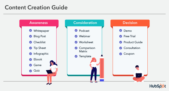 Infographic showing content types for each stage of the buyer’s journey—Awareness, Consideration, and Decision—with illustrated people using laptops. Ideal for building a pr plan that targets audiences at every step.