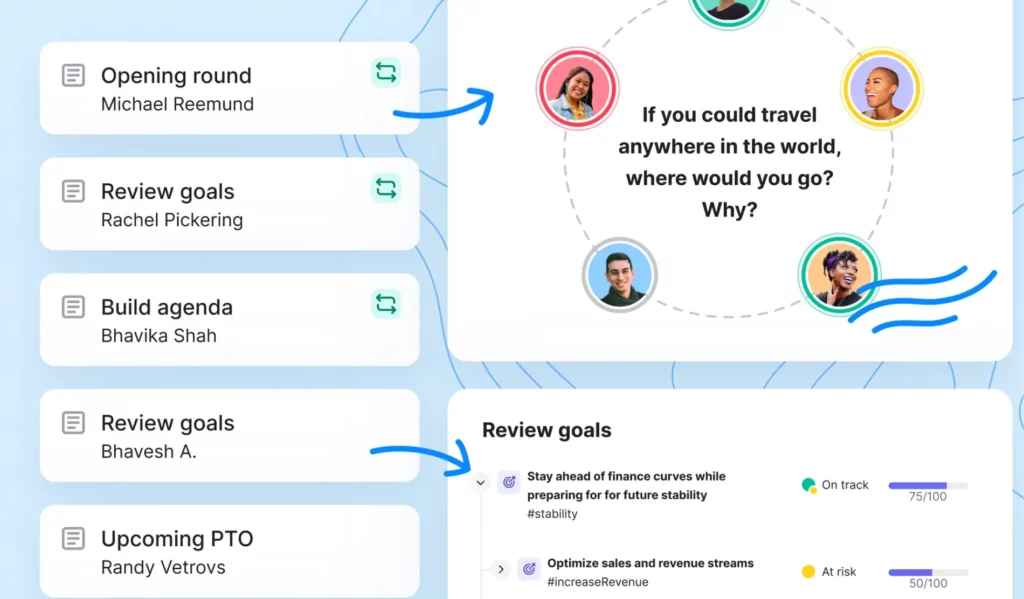 A digital dashboard displays meeting agenda items, participant names, a travel question, participant photos, a PR plan section, and a goals review area with status updates and progress bars.