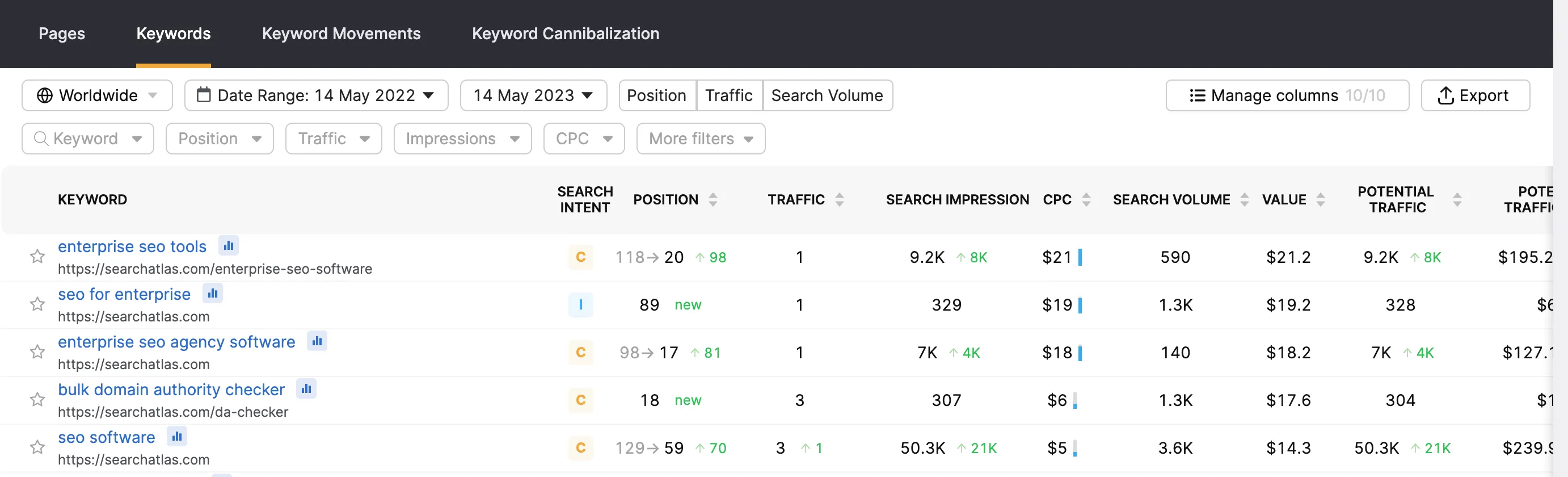 SearchAtlas keyword analytics dashboard showing keyword performance data including position changes, traffic, search impressions, CPC, and potential traffic metrics for SEO-related keywords.