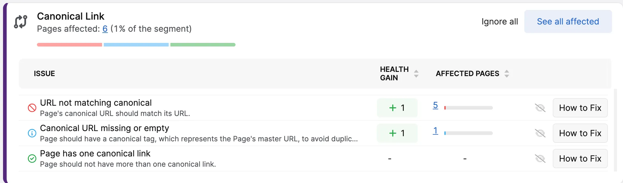 SEO audit report highlighting canonical link issues. Shows 6 affected pages with problems like 
