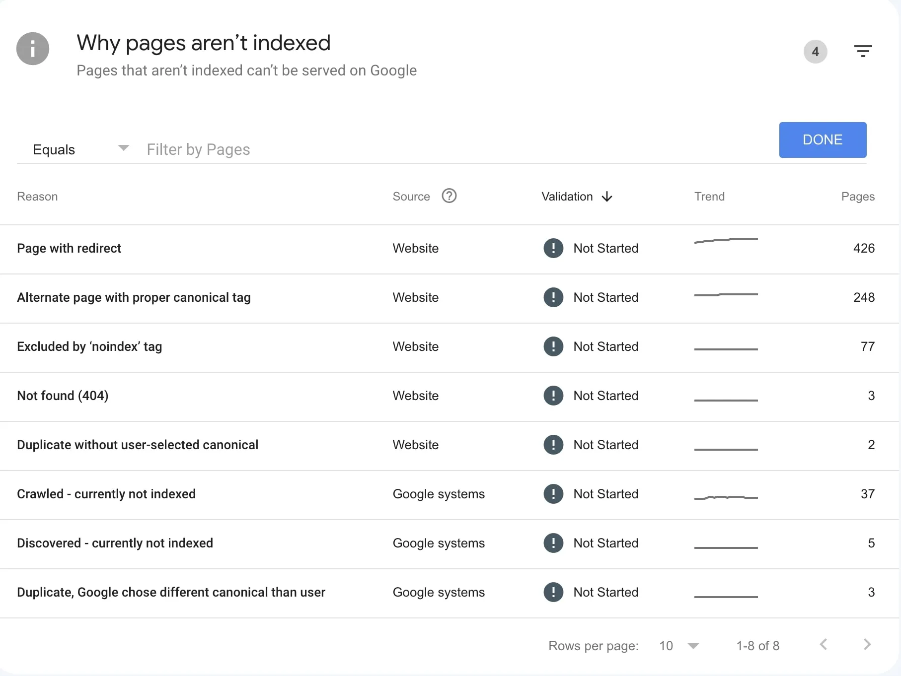 Google Search Console report showing reasons why pages aren’t indexed, including redirects, canonical tags, noindex tags, and crawl issues