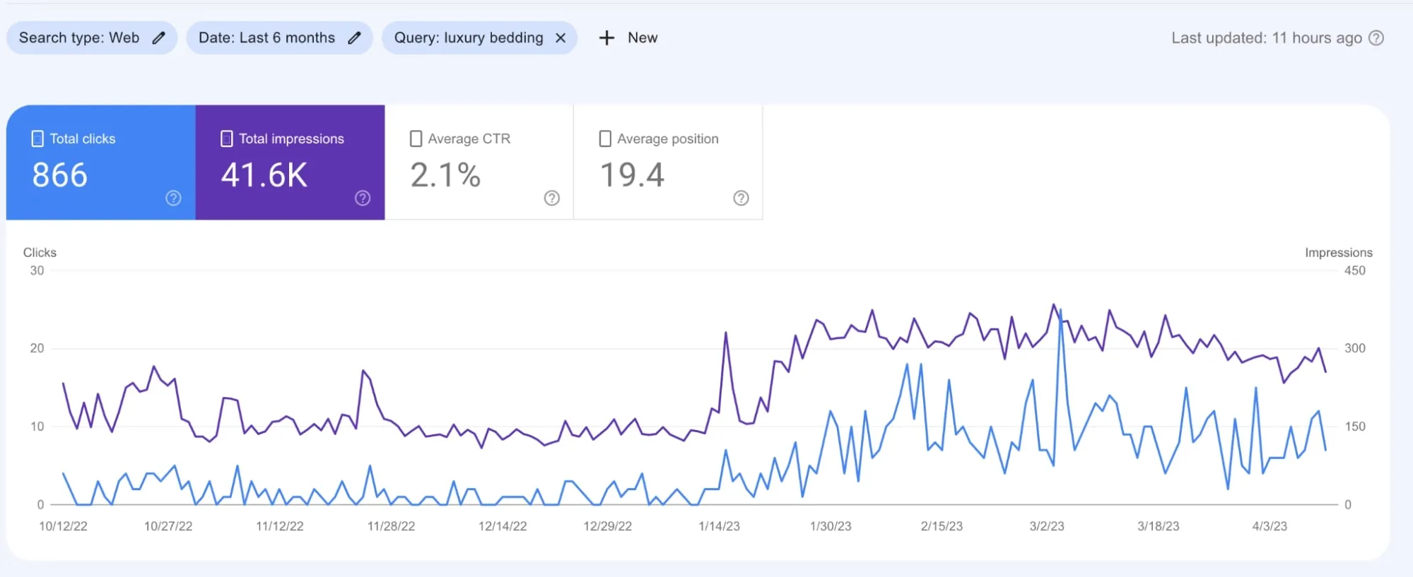 Line graph showing total clicks (866) and impressions (41.6K) for 