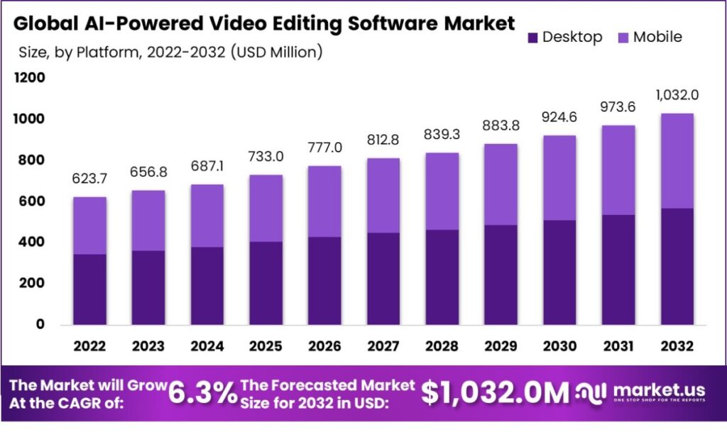 Bar graph showing global AI-powered video editing software market size for desktop and mobile from 2022 to 2032, highlighting steady growth driven by SaaS link building, reaching $1,032.0M in 2032.