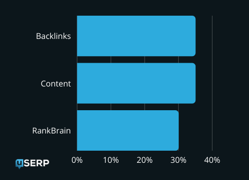 Horizontal bar chart showing Backlinks (about 35%), Content (about 35%), and RankBrain (about 25%) for saas link building, with percentages on the x-axis up to 40%. qSERP logo appears in the corner.