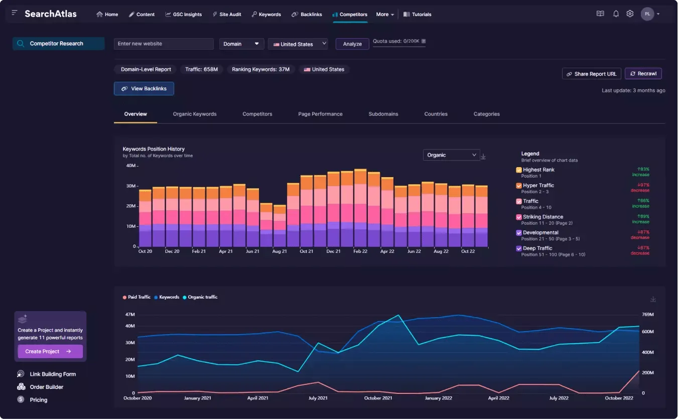 SearchAtlas dashboard showing competitor research data. The upper graph displays keyword position history segmented by ranking tiers (Highest Rank to Deep Traffic), while the lower graph compares trends in paid traffic, keywords, and organic traffic over time from October 2020 to October 2022.