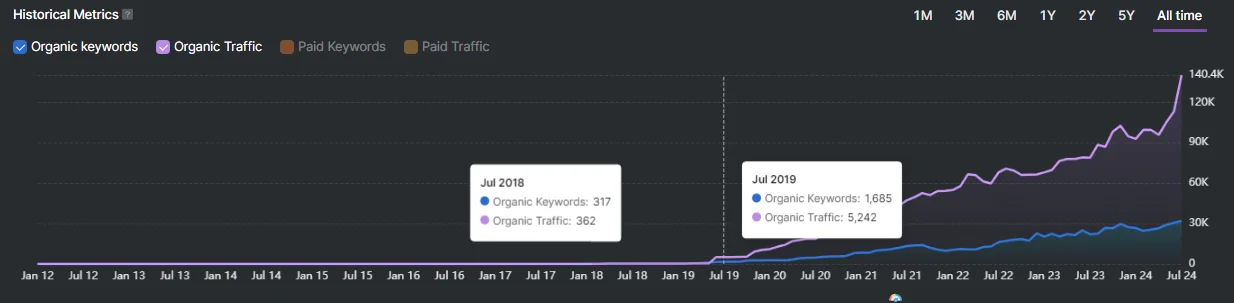 Line graph showing growth in organic keywords and organic traffic for B2B enterprise security companies from January 2018 to 2024, with major increases starting around July 2019 and traffic peaking at over 140,000.