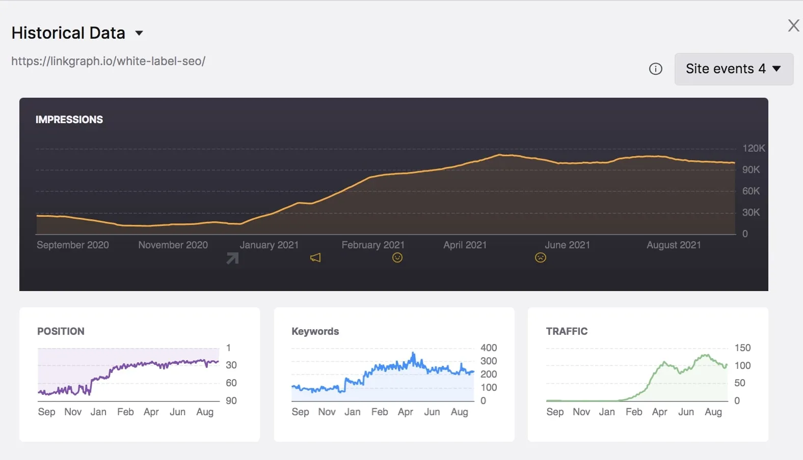 Historical SEO performance chart for linkgraph.io white label SEO page showing impressions, position, keywords, and traffic trends